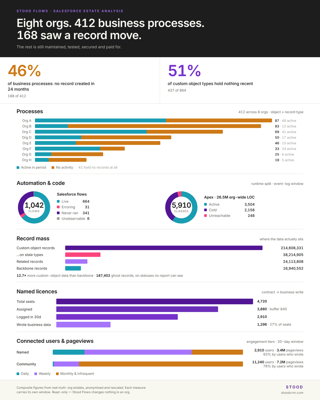 412 business processes. 168 saw a record move.