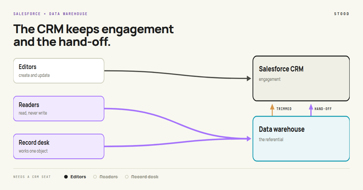 Read your Salesforce data where it already lives