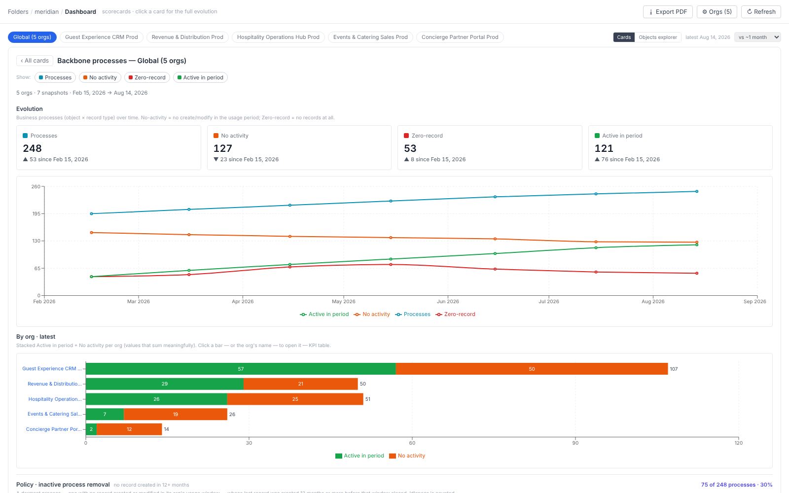 Dashboard policies (removal candidates) in Stood Flows, on the Meridian demonstration estate
