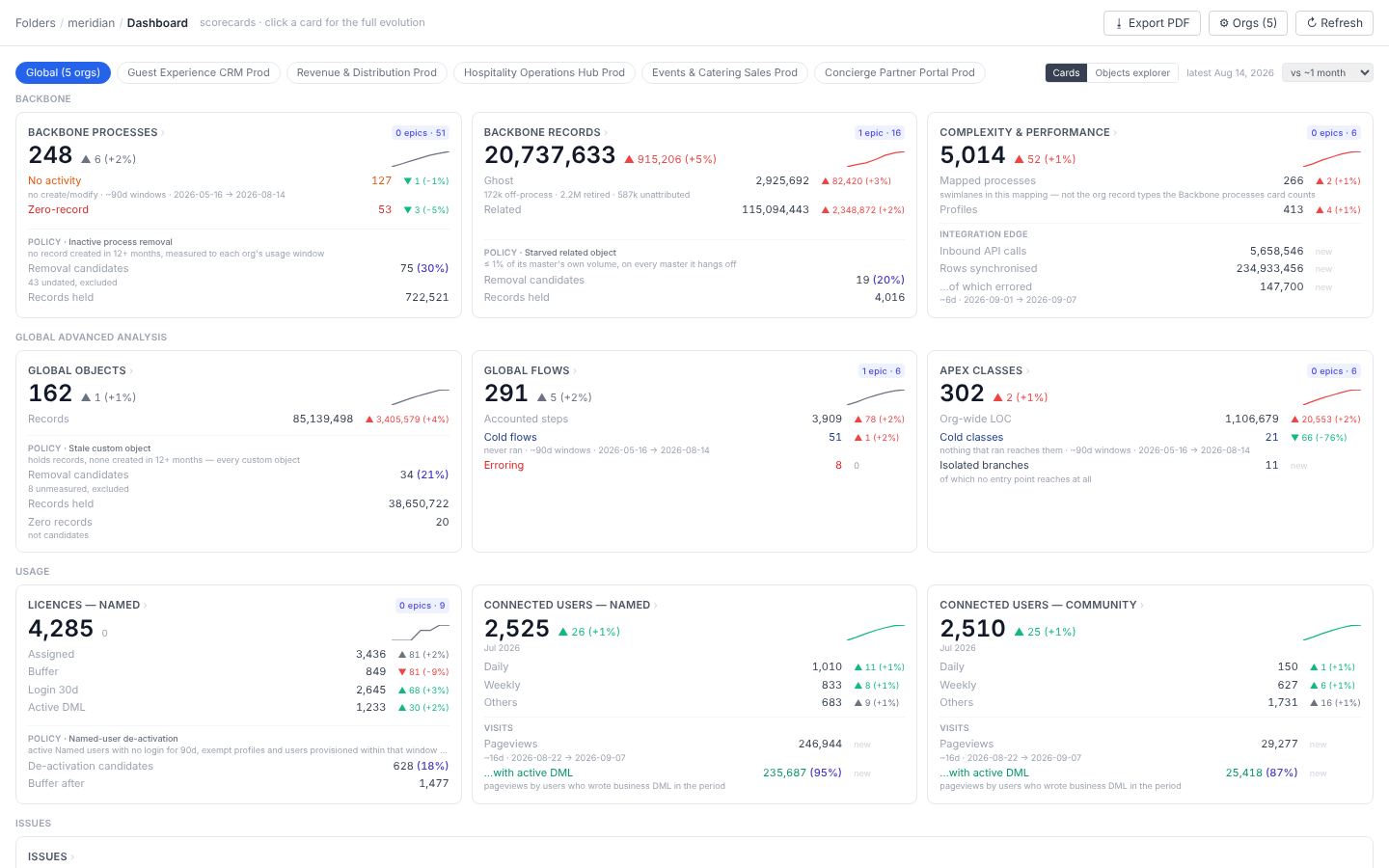 The folder dashboard of the demonstration estate