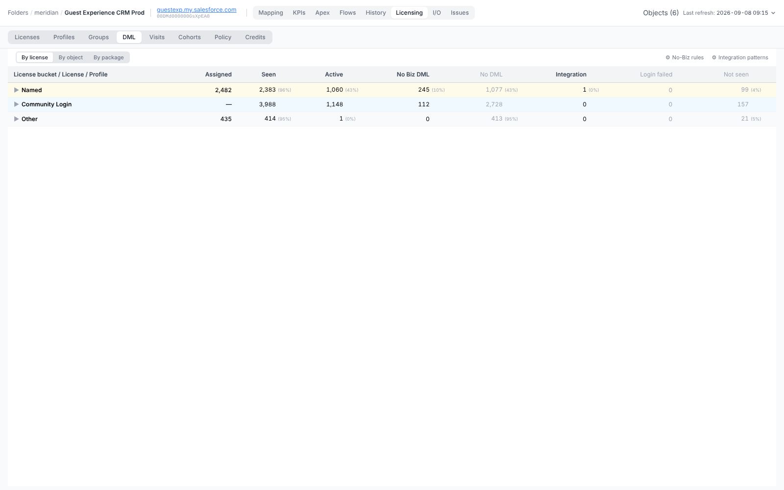 DML analysis (event log files) in Stood Flows, on the Meridian demonstration estate