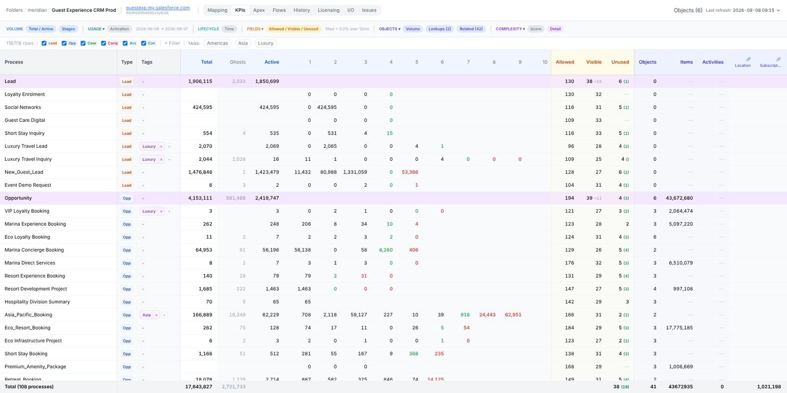 The Complexity score column on the demonstration org