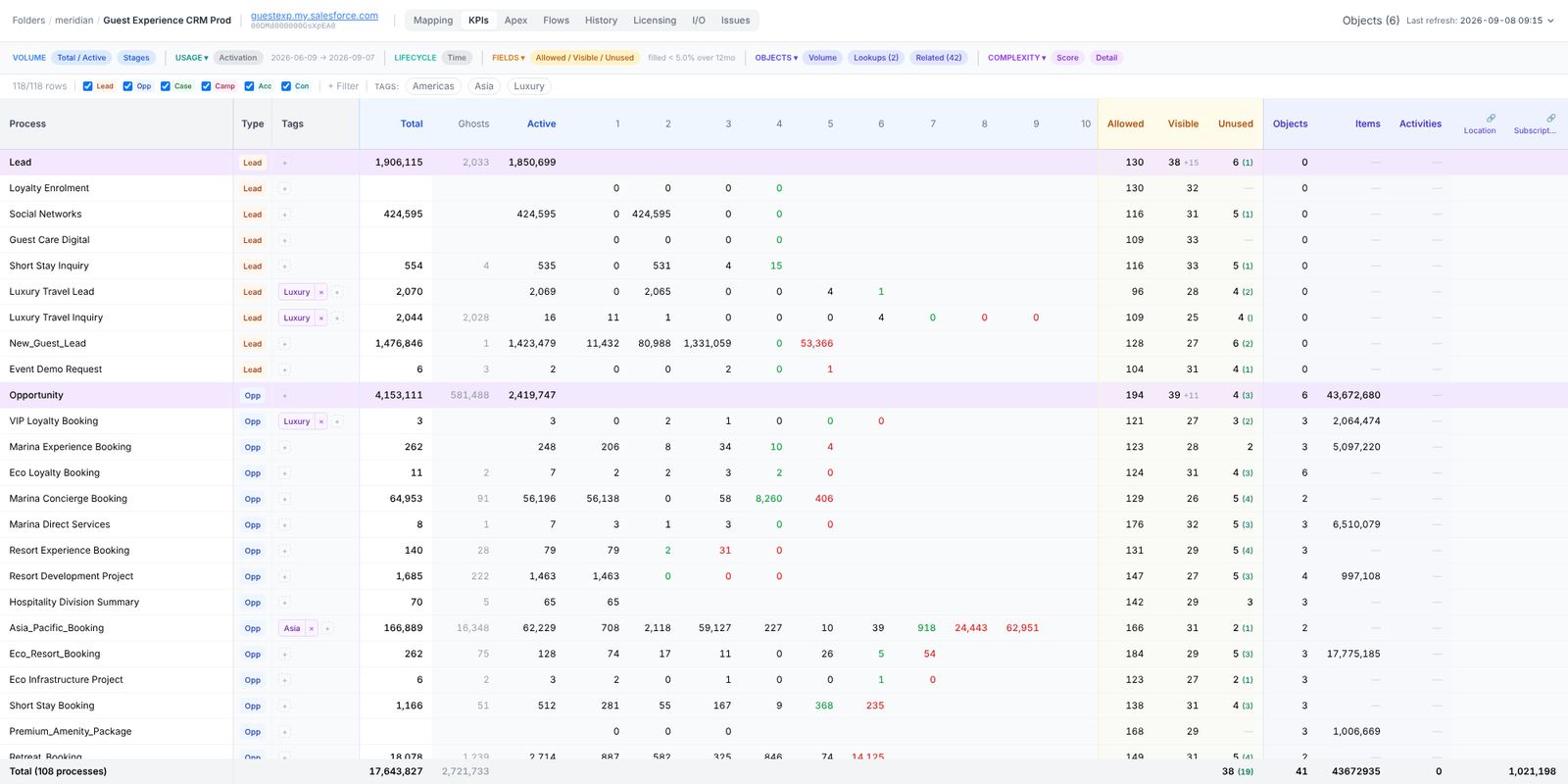 The Fields columns of the KPI table, one of the newest capabilities