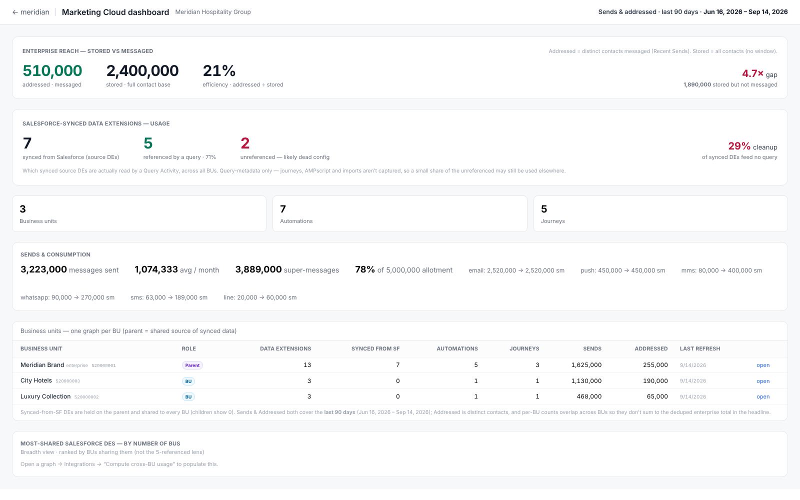 Marketing Cloud dashboard in Stood Flows, on the Meridian demonstration estate