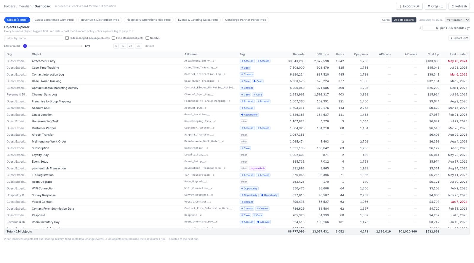 The Objects explorer: every business object across five orgs with records, writes, users, visits and storage cost