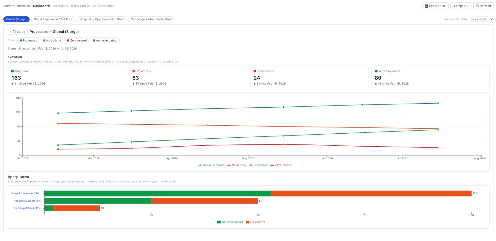 Any card drills into its evolution across snapshots, and splits by org