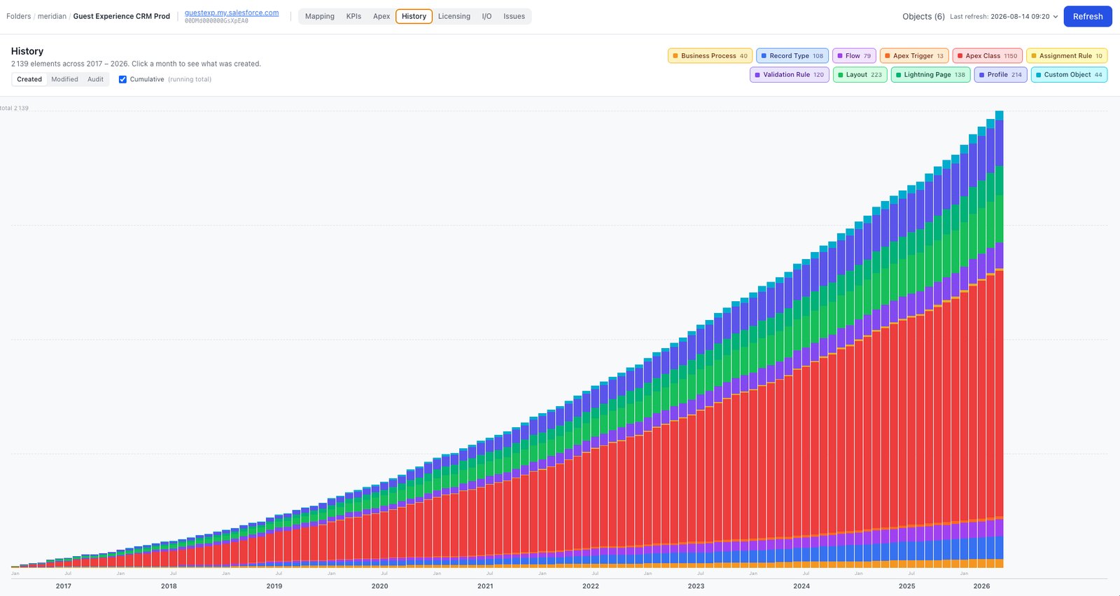 Metadata accretion by element type — elements created, cumulative. Nothing on this chart has ever gone down.