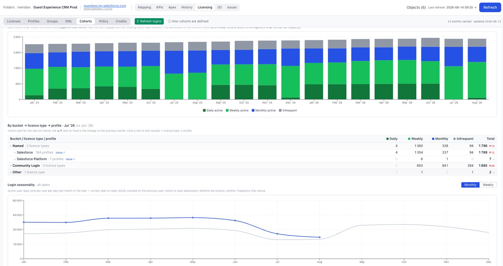 Engagement tiers month over month, with login seasonality year on year