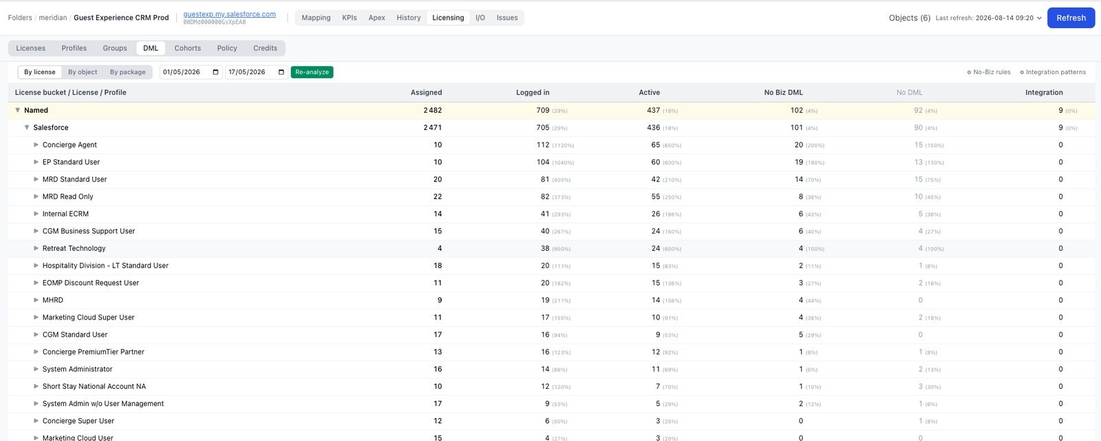 Assigned, logged in, actually writing — per licence and per profile, each level with its own window