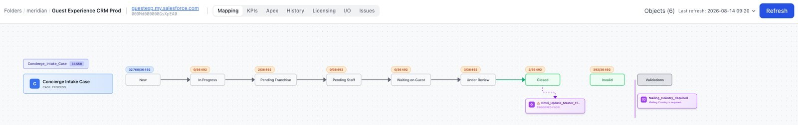 Business process map — stages in sequence, active/total on each, triggered flows and validations attached where they fire